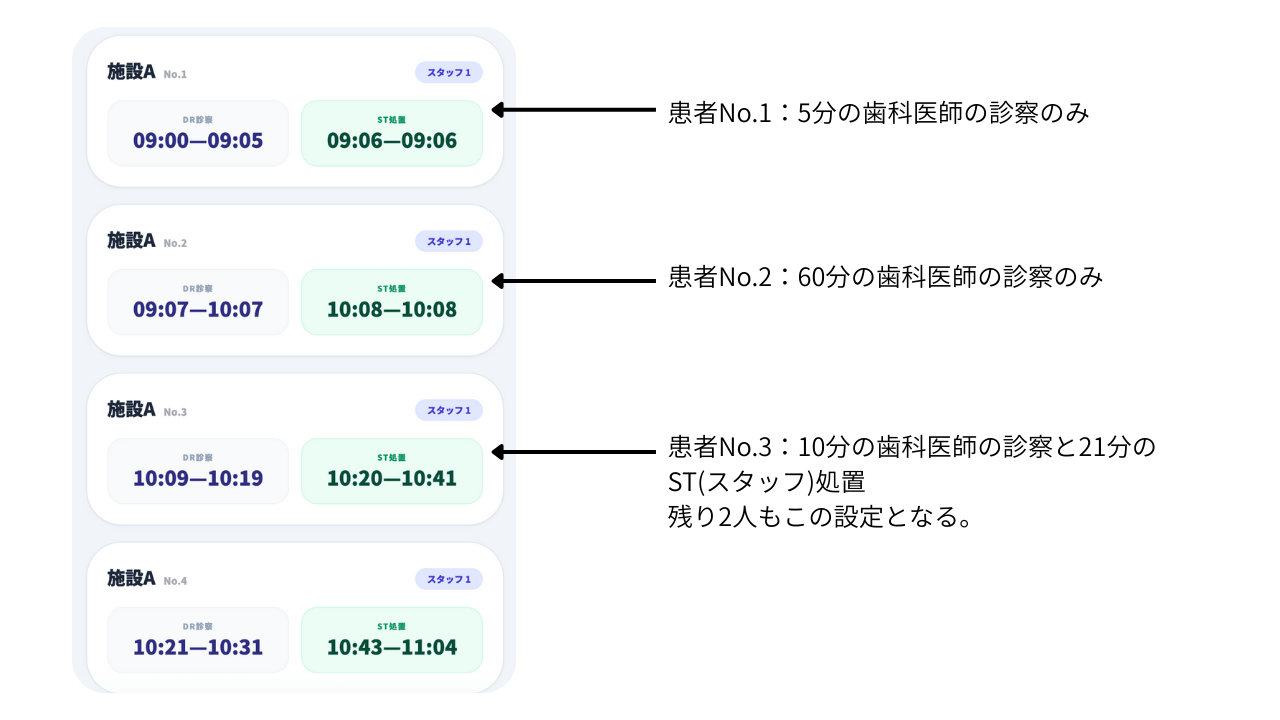 患者ごとの個別時間設定の説明
